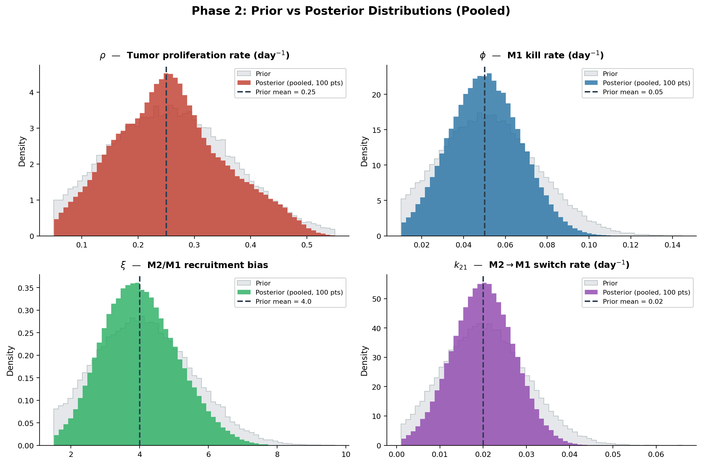 Four small panels showing prior versus posterior density curves for tumor proliferation rate rho, M1 kill rate phi, M2 over M1 recruitment bias xi, and M2 to M1 switch rate k21; rho concentrates noticeably tighter than the prior while phi and k21 nearly overlap their priors