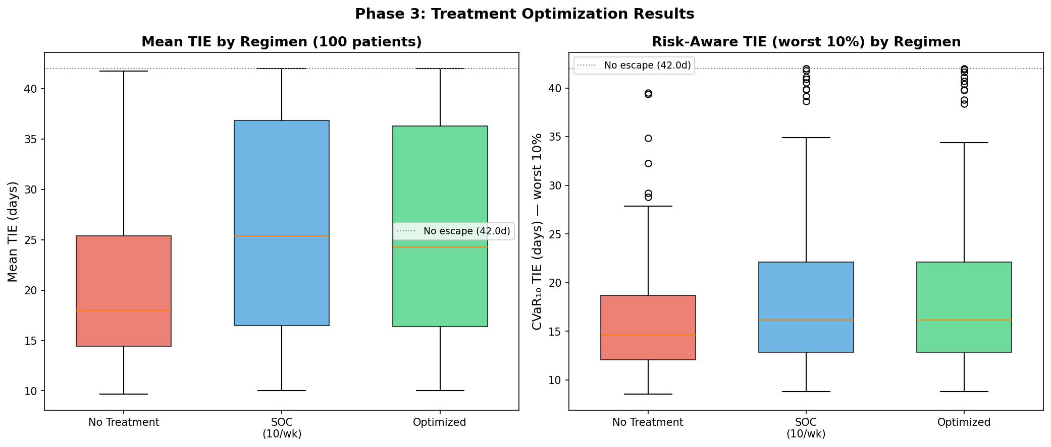 Two side-by-side box plots comparing Mean TIE and Risk-Aware TIE worst 10 percent across no-treatment, SOC 10 per week, and Optimized regimens across 100 virtual patients; SOC and Optimized show overlapping distributions while no-treatment sits clearly lower