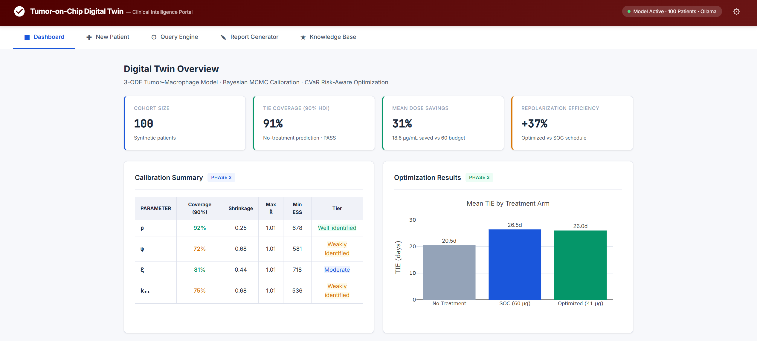 Tumor-on-chip digital twin web portal dashboard with cohort metrics and per-parameter calibration table